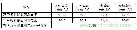 案例分析：如何解決三相負(fù)載不平衡？