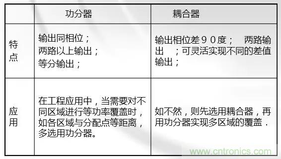 干貨收藏！常用天線、無源器件介紹