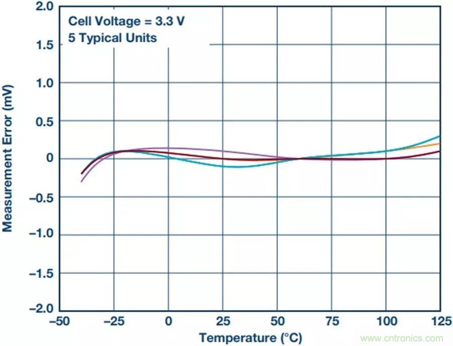 如何做到鋰離子電池性能MAX？