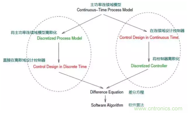 開關(guān)電源控制環(huán)路設(shè)計，新手必看！