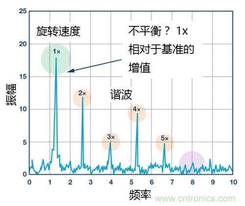 工業(yè)設(shè)備振動傳感器，為什么總選不準？看了本文才知道~