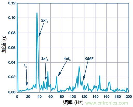 工業(yè)設(shè)備振動傳感器，為什么總選不準？看了本文才知道~