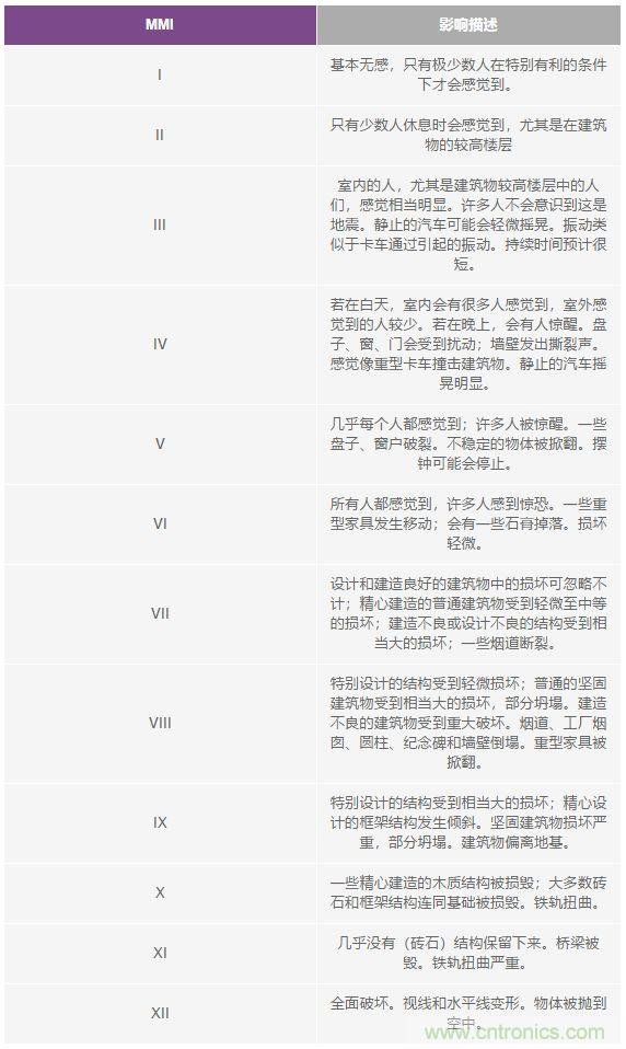 對(duì)抗地震，需要做到的是知己知彼！