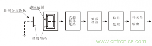 一文帶你解讀電感式、電容式與霍爾式接近開(kāi)關(guān)