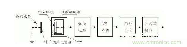 一文帶你解讀電感式、電容式與霍爾式接近開(kāi)關(guān)