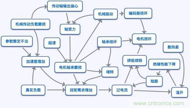 PLC是如何檢測到電動機故障？需要注意哪些問題？