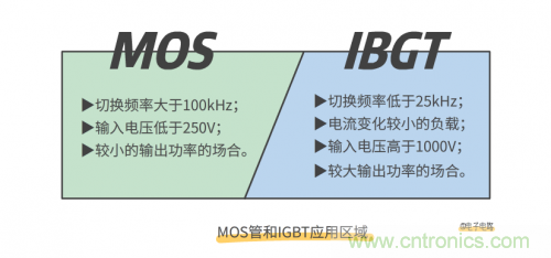 MOS管和IGBT管到底區(qū)別在哪？該如何選擇？