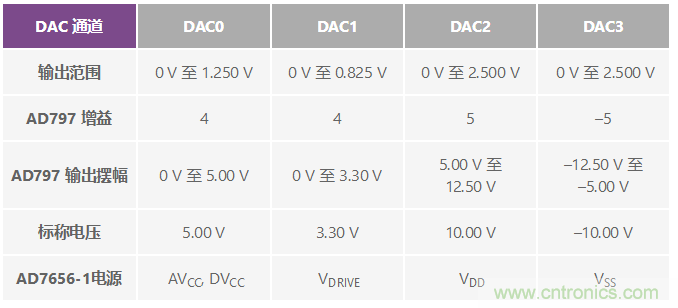 ADuC7026提供可編程電壓，用于評估多電源系統(tǒng)