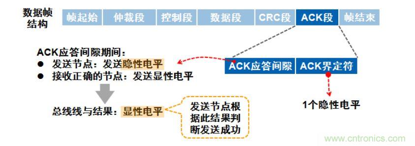 【經(jīng)驗分享】如何快速解決CAN/CAN FD通訊延遲困擾？