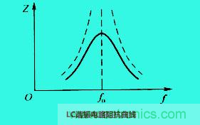 LC諧振電路你知道多少？