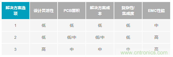 為工業(yè)4.0啟用可靠的有線CbM，利于縮短設計周期和測試時間