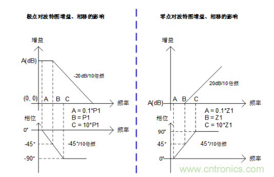 實(shí)現(xiàn)運(yùn)放負(fù)反饋電路穩(wěn)定性設(shè)計(jì)，只需這3步！
