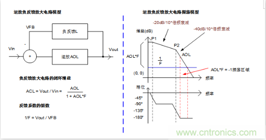實(shí)現(xiàn)運(yùn)放負(fù)反饋電路穩(wěn)定性設(shè)計(jì)，只需這3步！