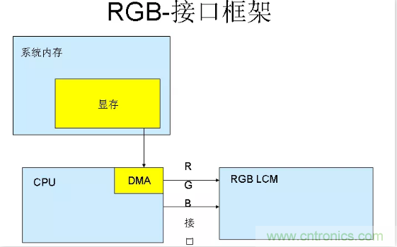 漲知識啦！RGB接口和MCU接口有什么不同？