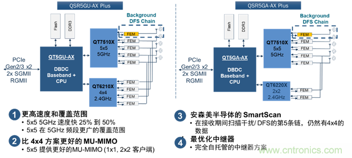 安森美Quantenna的Wi-Fi 6和Wi-Fi 6E 技術(shù)與方案使聯(lián)接更快、更廣、更高效