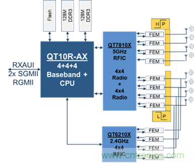 安森美Quantenna的Wi-Fi 6和Wi-Fi 6E 技術(shù)與方案使聯(lián)接更快、更廣、更高效