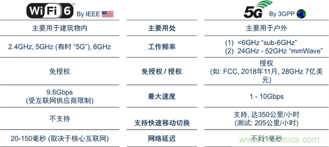 安森美Quantenna的Wi-Fi 6和Wi-Fi 6E 技術(shù)與方案使聯(lián)接更快、更廣、更高效