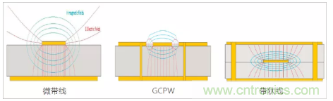 影響毫米波電路的幾個關(guān)鍵問題：設(shè)計傳輸線、選擇PCB板、性能優(yōu)化
