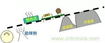 PCBA熱風(fēng)再流焊在生產(chǎn)設(shè)計(jì)中可解決哪些技術(shù)問題？