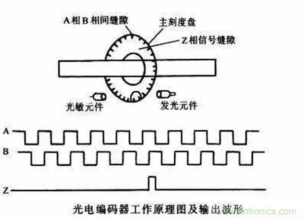 如何用PLC控制實(shí)現(xiàn)編碼器的定位功能？