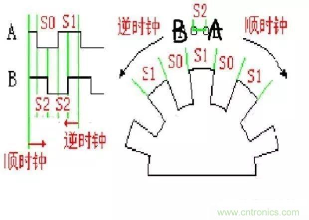 如何用PLC控制實(shí)現(xiàn)編碼器的定位功能？