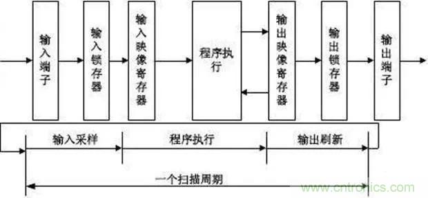 如何用PLC控制實(shí)現(xiàn)編碼器的定位功能？