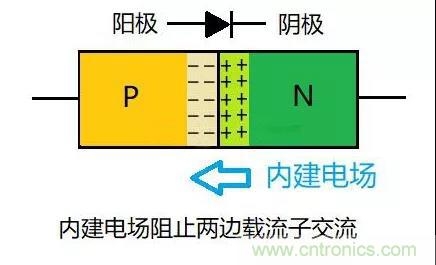 PN結為什么可以單向?qū)щ?？PN結單向?qū)щ娫? title=