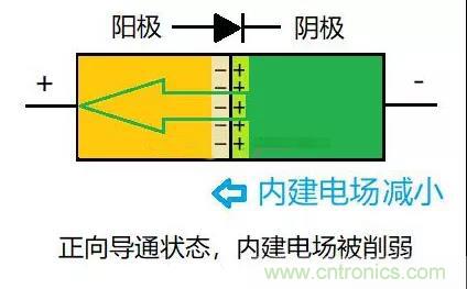 PN結為什么可以單向?qū)щ?？PN結單向?qū)щ娫? title=