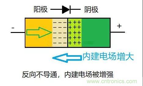 PN結為什么可以單向?qū)щ?？PN結單向?qū)щ娫? title=