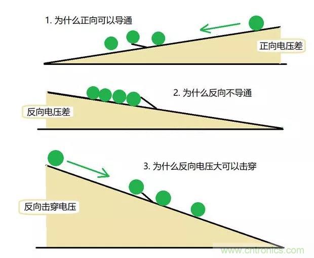 PN結為什么可以單向?qū)щ?？PN結單向?qū)щ娫? title=