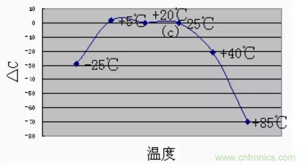 【干貨分享】溫度對(duì)MLCC的影響有哪些？