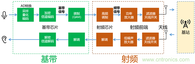 基帶、射頻，還有誰不了解的嗎？看這里來！??！