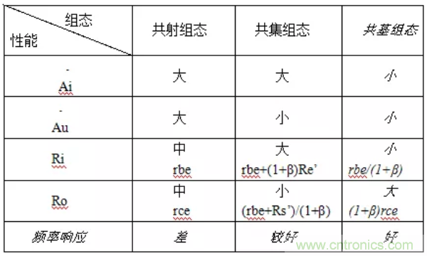 基本放大電路里的這些問(wèn)題你知道嗎？