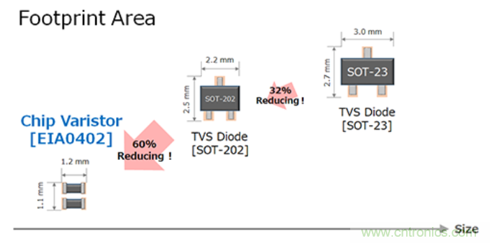 穩(wěn)壓、TVS二極管和壓敏電阻的區(qū)別？使用時應進行比較的4個要點