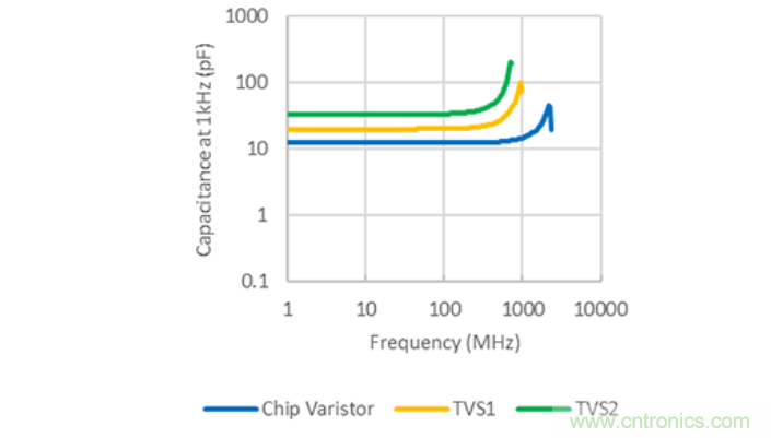 穩(wěn)壓、TVS二極管和壓敏電阻的區(qū)別？使用時應進行比較的4個要點