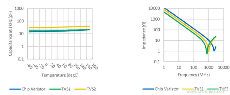 穩(wěn)壓、TVS二極管和壓敏電阻的區(qū)別？使用時應進行比較的4個要點