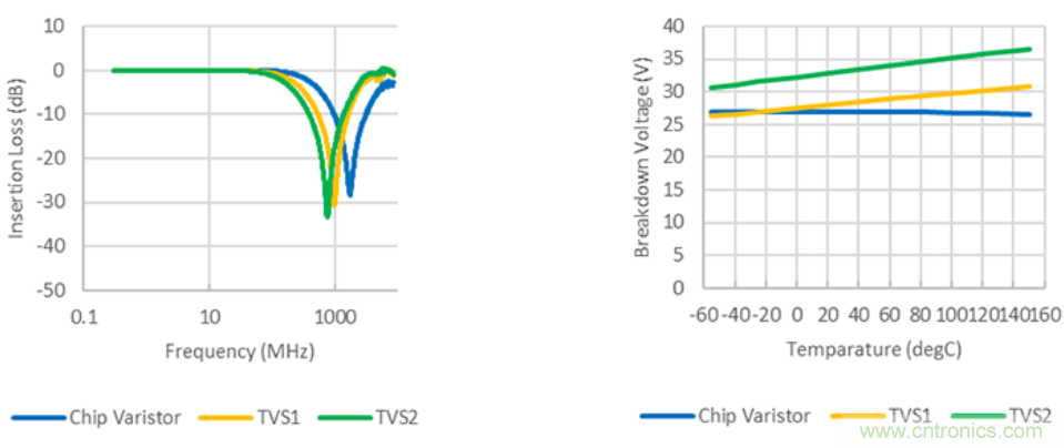 穩(wěn)壓、TVS二極管和壓敏電阻的區(qū)別？使用時應進行比較的4個要點