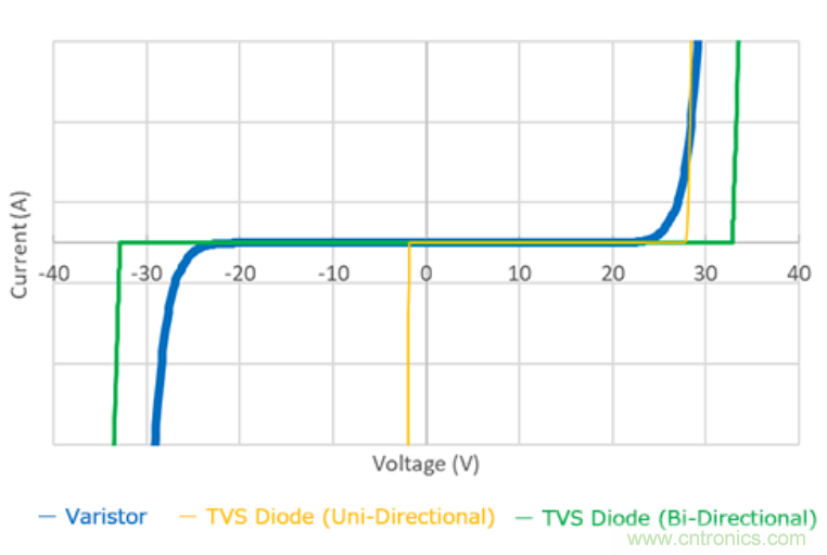 穩(wěn)壓、TVS二極管和壓敏電阻的區(qū)別？使用時應進行比較的4個要點