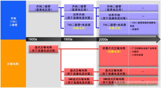 穩(wěn)壓、TVS二極管和壓敏電阻的區(qū)別？使用時應進行比較的4個要點