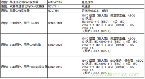 高能效的主驅逆變器方案有助解決里程焦慮，提高電動汽車的采用率