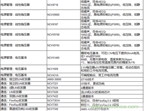 高能效的主驅逆變器方案有助解決里程焦慮，提高電動汽車的采用率