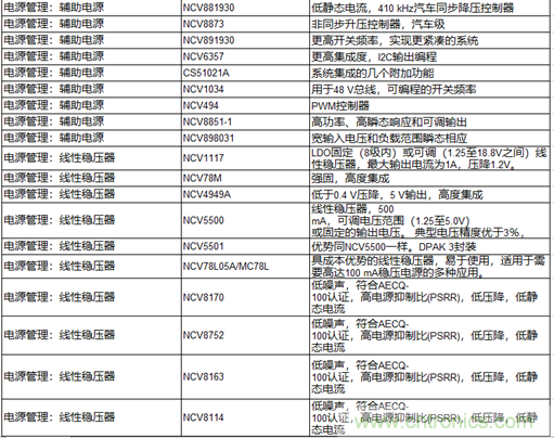 高能效的主驅逆變器方案有助解決里程焦慮，提高電動汽車的采用率