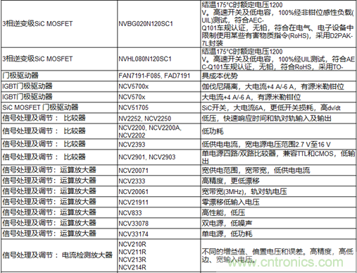 高能效的主驅逆變器方案有助解決里程焦慮，提高電動汽車的采用率