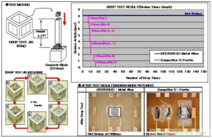 為什么醫(yī)療設備青睞村田的金屬合金功率電感器？