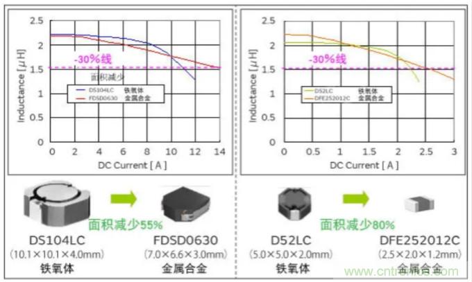 為什么醫(yī)療設備青睞村田的金屬合金功率電感器？