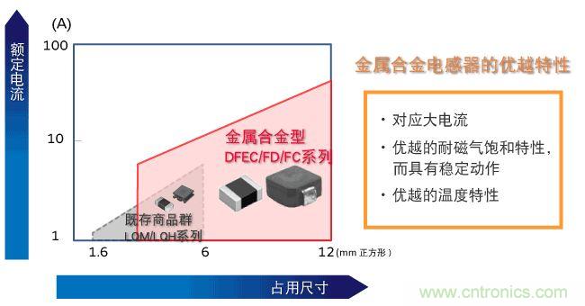 為什么醫(yī)療設備青睞村田的金屬合金功率電感器？