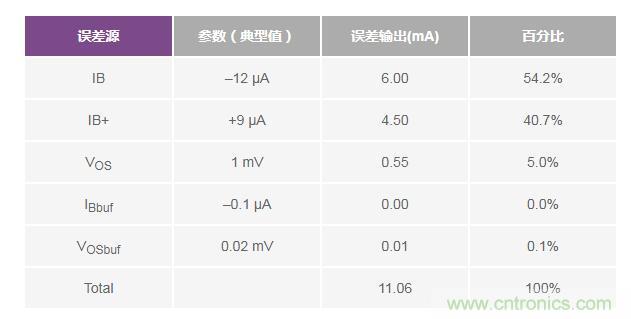 如何實(shí)現(xiàn)高精度、快速建立的大電流源！