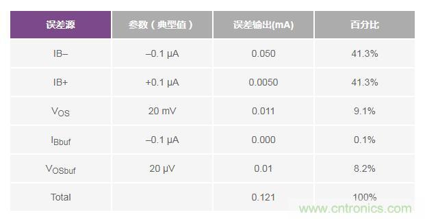 如何實(shí)現(xiàn)高精度、快速建立的大電流源！