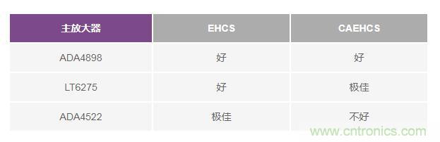 如何實(shí)現(xiàn)高精度、快速建立的大電流源！