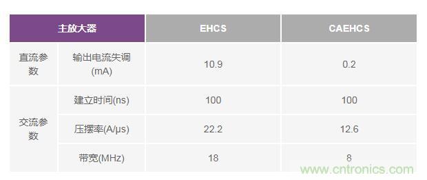 如何實(shí)現(xiàn)高精度、快速建立的大電流源！